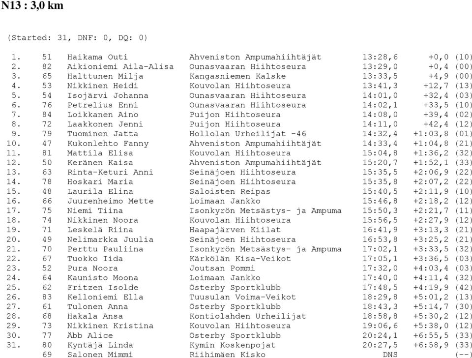 76 Petrelius Enni Ounasvaaran Hiihtoseura 14:02,1 +33,5 (10) 7. 84 Loikkanen Aino Puijon Hiihtoseura 14:08,0 +39,4 (02) 8. 72 Laakkonen Jenni Puijon Hiihtoseura 14:11,0 +42,4 (12) 9.
