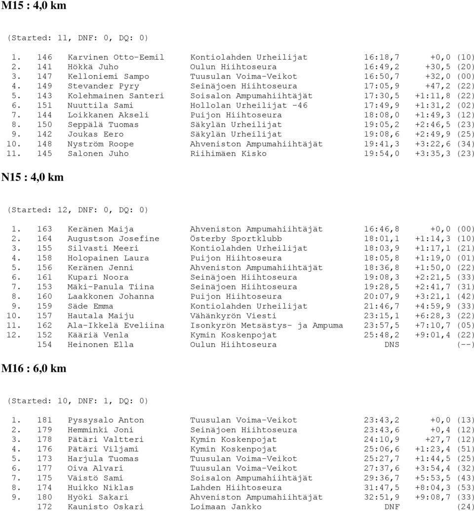 151 Nuuttila Sami Hollolan Urheilijat -46 17:49,9 +1:31,2 (02) 7. 144 Loikkanen Akseli Puijon Hiihtoseura 18:08,0 +1:49,3 (12) 8. 150 Seppälä Tuomas Säkylän Urheilijat 19:05,2 +2:46,5 (23) 9.