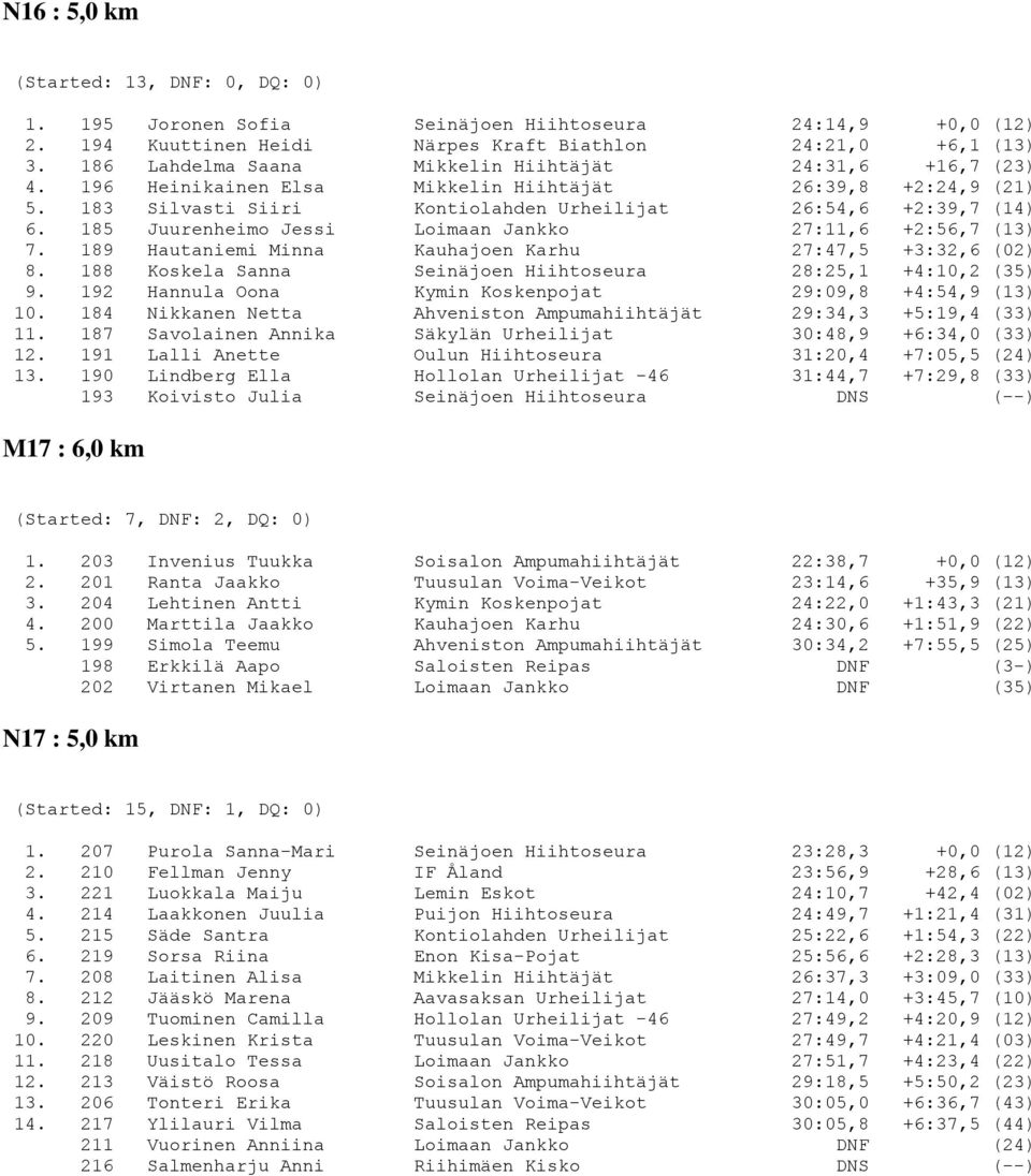 185 Juurenheimo Jessi Loimaan Jankko 27:11,6 +2:56,7 (13) 7. 189 Hautaniemi Minna Kauhajoen Karhu 27:47,5 +3:32,6 (02) 8. 188 Koskela Sanna Seinäjoen Hiihtoseura 28:25,1 +4:10,2 (35) 9.