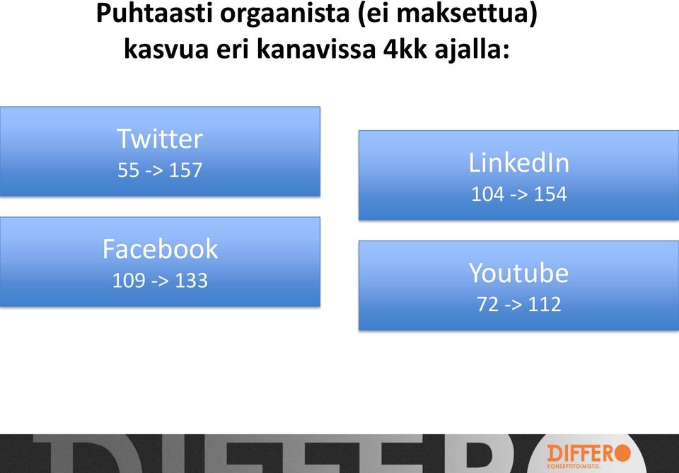 Twitter 55 -> 157 Facebook 109 ->