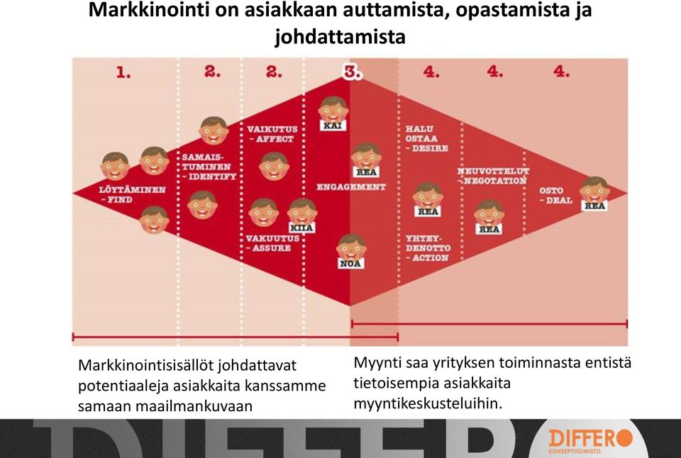 asiakkaita kanssamme samaan maailmankuvaan Myynti saa