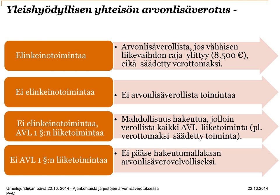 Ei elinkeinotoimintaa Ei arvonlisäverollista toimintaa Ei elinkeinotoimintaa, AVL 1 :n liiketoimintaa Ei AVL 1