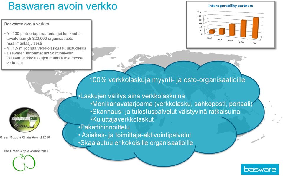 verkkolaskuja myynti- ja osto-organisaatioille Green Supply Chain Award 2010 Laskujen välitys aina verkkolaskuina Monikanavatarjoama (verkkolasku, sähköposti, portaali) Skannaus- ja