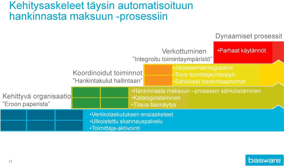 ensiaskeleet Ulkoistettu skannauspalvelu Toimittaja-aktivointi Dynaamiset prosessit Parhaat käytännöt