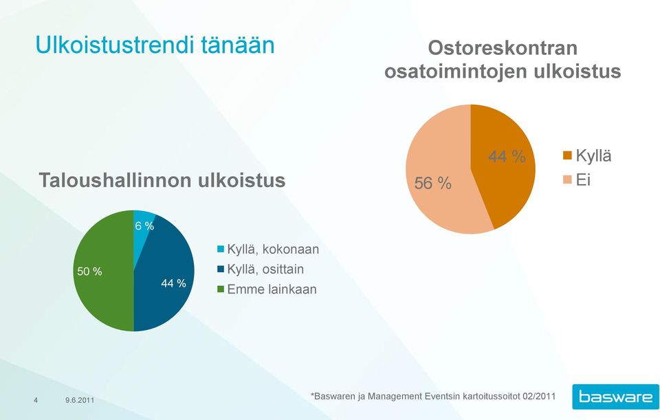 50 % 44 % Kyllä, kokonaan Kyllä, osittain Emme lainkaan 4