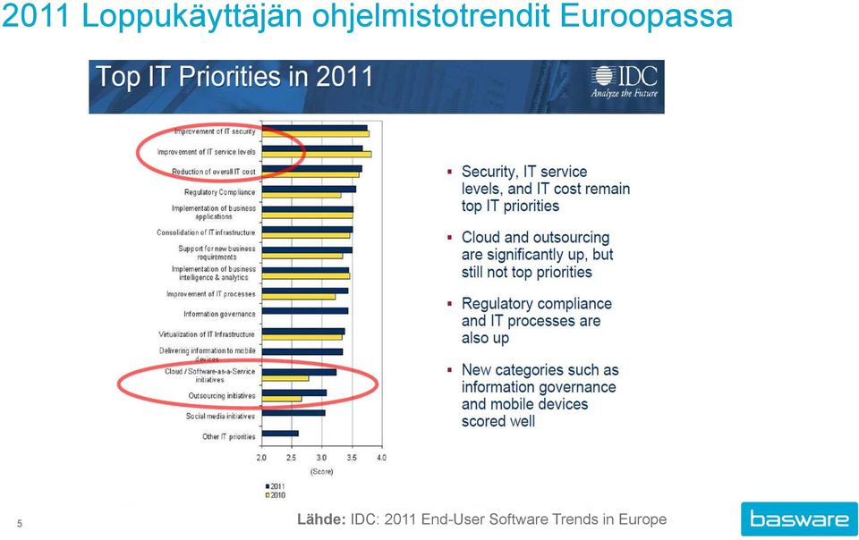 Euroopassa 5 Lähde: IDC: