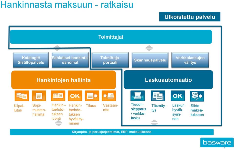 Sopimustenhallinta Kilpailutus Vastaanotto Hankin--- taehdotuksen luonti Tilaus Hankintaehdotuksen hyväksyminen