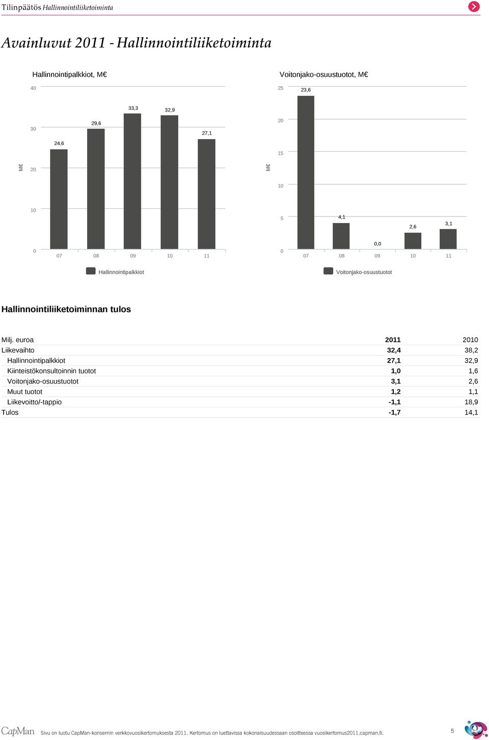 euroa 2011 2010 Liikevaihto 32,4 38,2 Hallinnointipalkkiot 27,1 32,9 Kiinteistökonsultoinnin tuotot 1,0 1,6 Voitonjako-osuustuotot 3,1 2,6 Muut tuotot 1,2 1,1