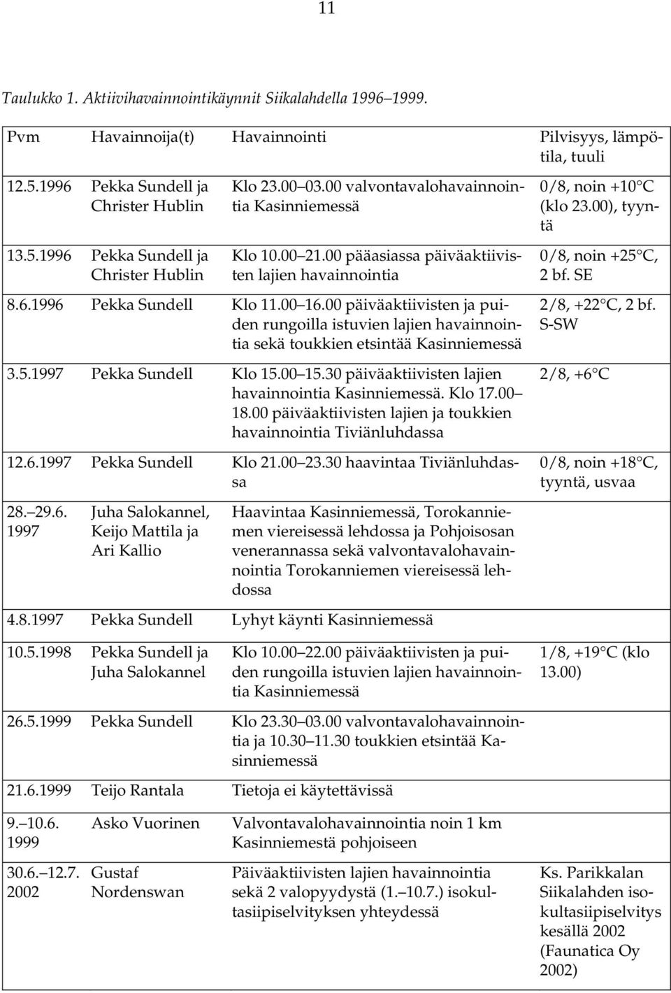 00 päiväaktiivisten ja puiden rungoilla istuvien lajien havainnointia sekä toukkien etsintää Kasinniemessä 3.5.1997 Pekka Sundell Klo 15.00 15.30 päiväaktiivisten lajien havainnointia Kasinniemessä.