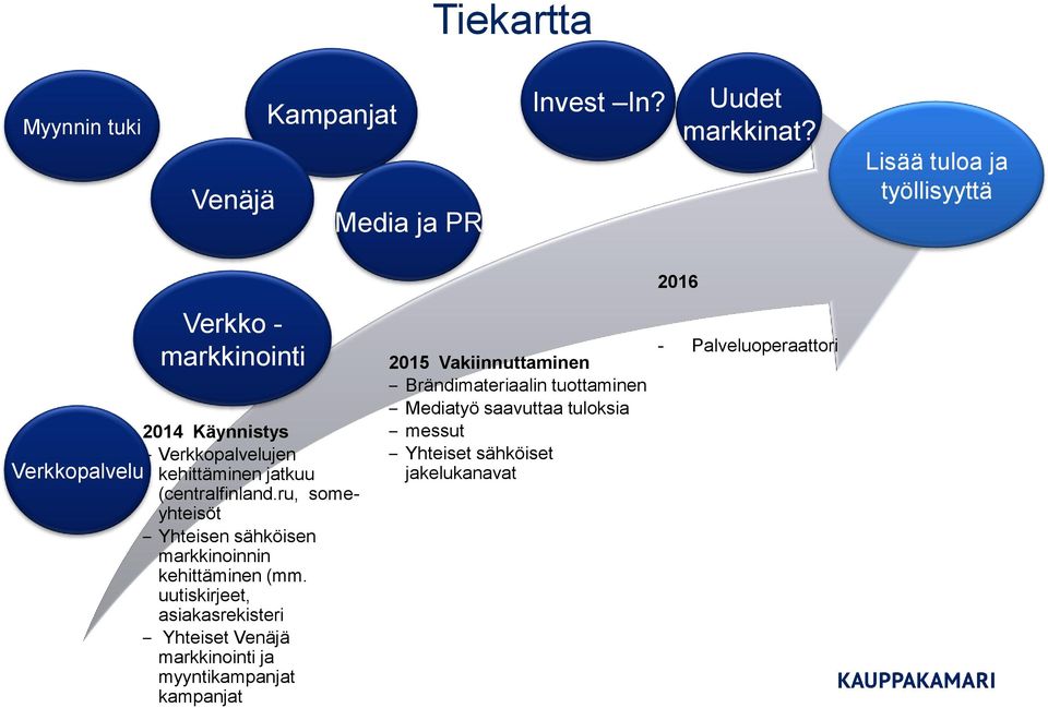 (centralfinland.ru, someyhteisöt Yhteisen sähköisen markkinoinnin kehittäminen (mm.