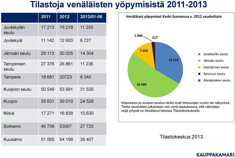 Tampere 18 681 20723 8 345 Kuopion seutu 50 549 53 991 31 535 30 005 19 218 Jämsän seutu Saarijärven seutu Keuruun seutu Äänekosken seutu Kuopio 35 631 39 010 24 528 Nilsiä 17 271 16 838 10