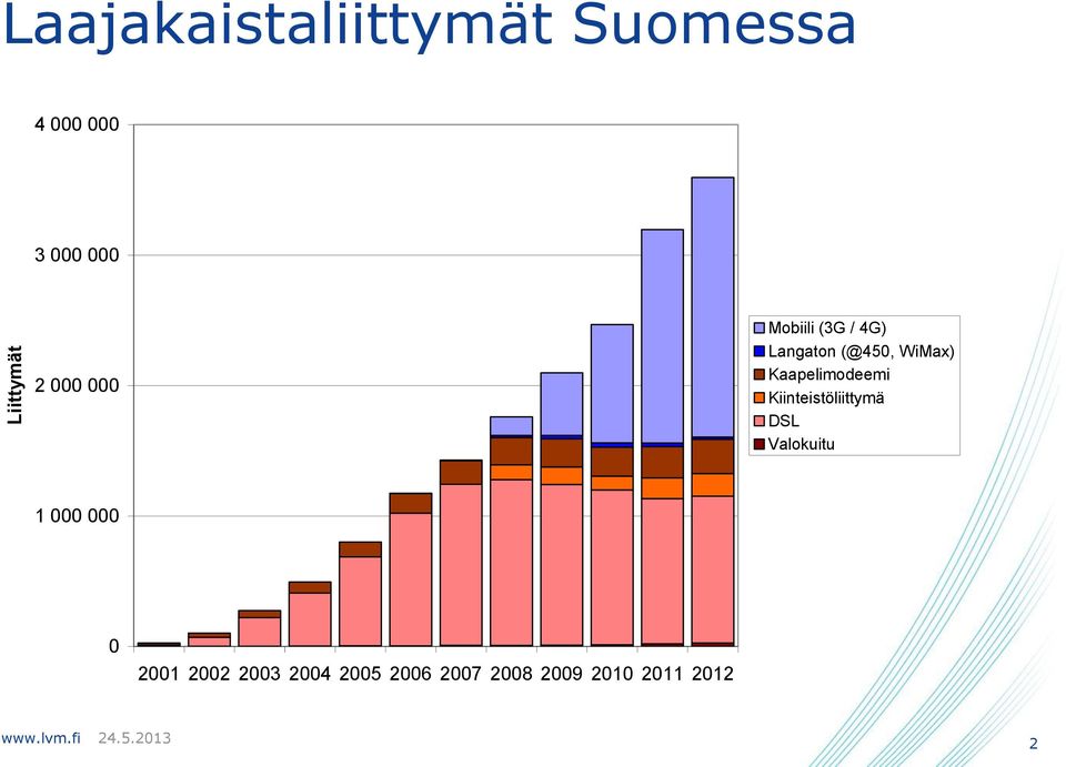 Kaapelimodeemi Kiinteistöliittymä DSL Valokuitu 1 000 000