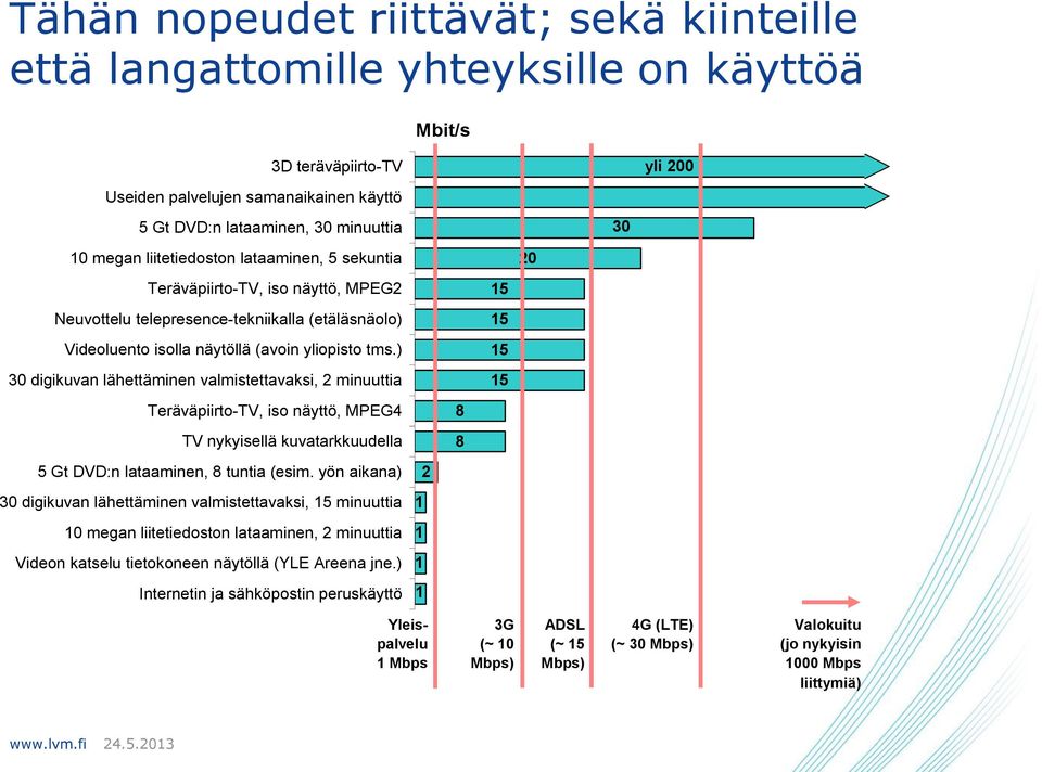 ) 15 30 digikuvan lähettäminen valmistettavaksi, 2 minuuttia 15 Teräväpiirto-TV, iso näyttö, MPEG4 8 TV nykyisellä kuvatarkkuudella 8 5 Gt DVD:n lataaminen, 8 tuntia (esim.