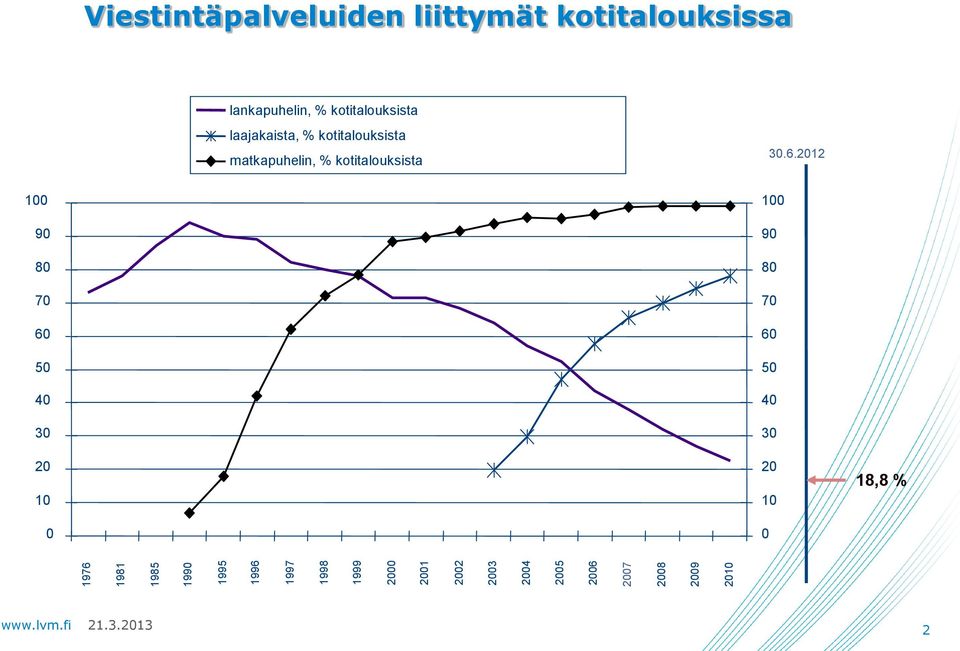 % kotitalouksista laajakaista, % kotitalouksista matkapuhelin, % kotitalouksista