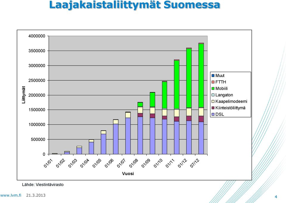 Kaapelimodeemi Kiinteistöliittymä DSL 500000 0 01/01 01/02 01/03