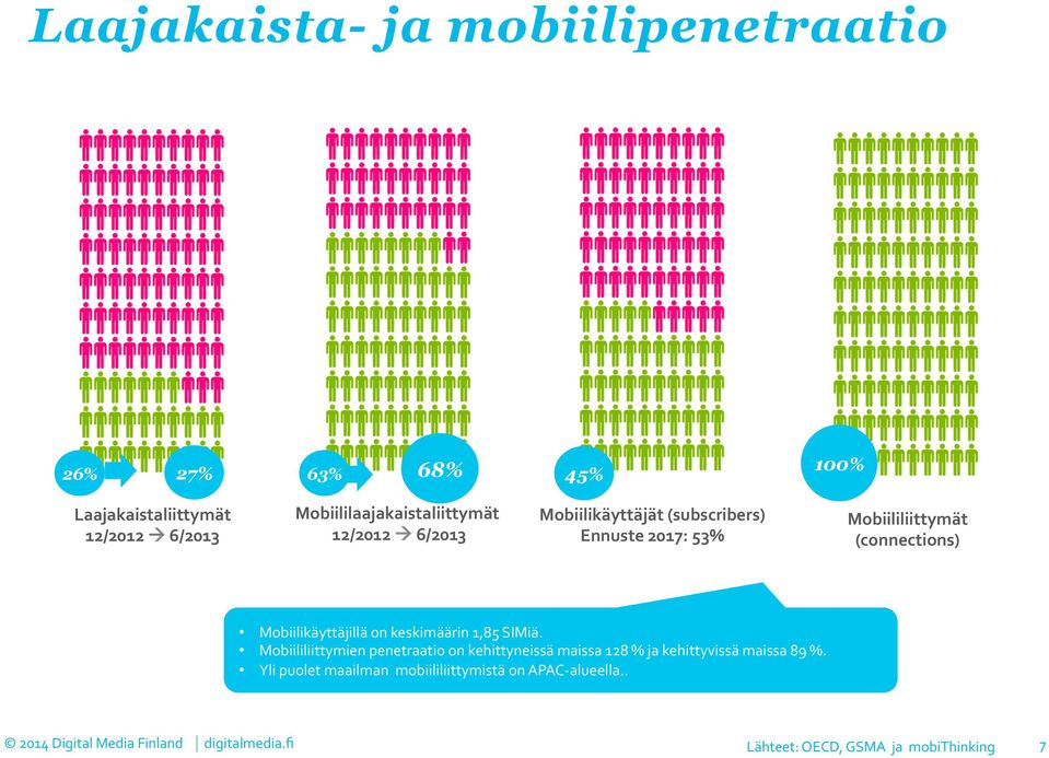 (connections) Mobiilikäyttäjillä on keskimäärin 1,85 SIMiä.