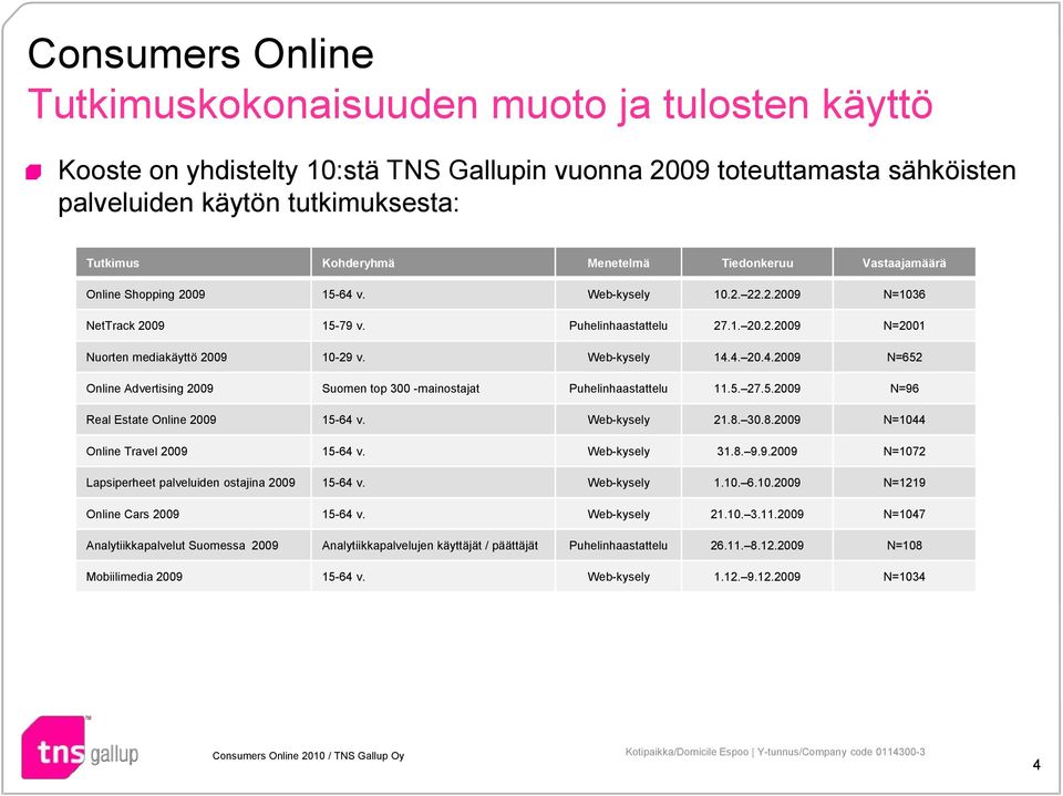 Web-kysely 14.4. 20.4.2009 N=652 Online Advertising 2009 Suomen top 300 -mainostajat Puhelinhaastattelu 11.5. 27.5.2009 N=96 Real Estate Online 2009 15-64 v. Web-kysely 21.8.