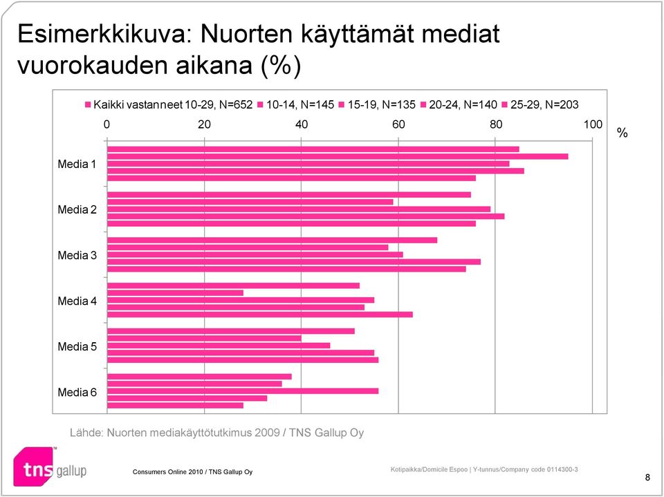 N=140 25-29, N=203 0 20 40 60 80 100 % Media 1 Media 2 Media 3