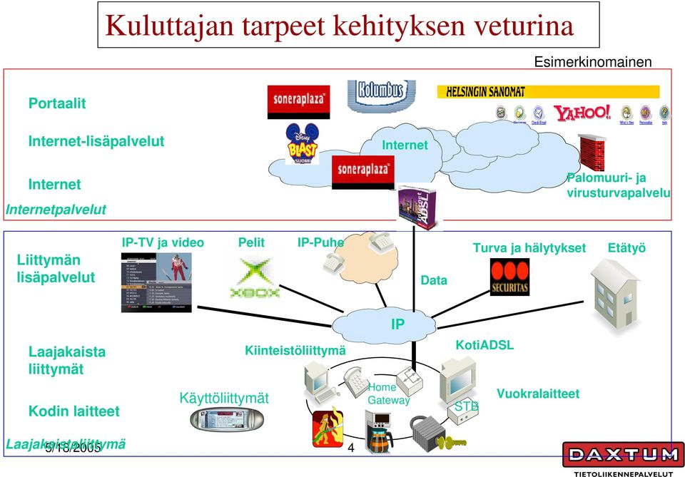 IP-TV ja video Pelit IP-Puhe Data Turva ja hälytykset Etätyö IP Laajakaista liittymät