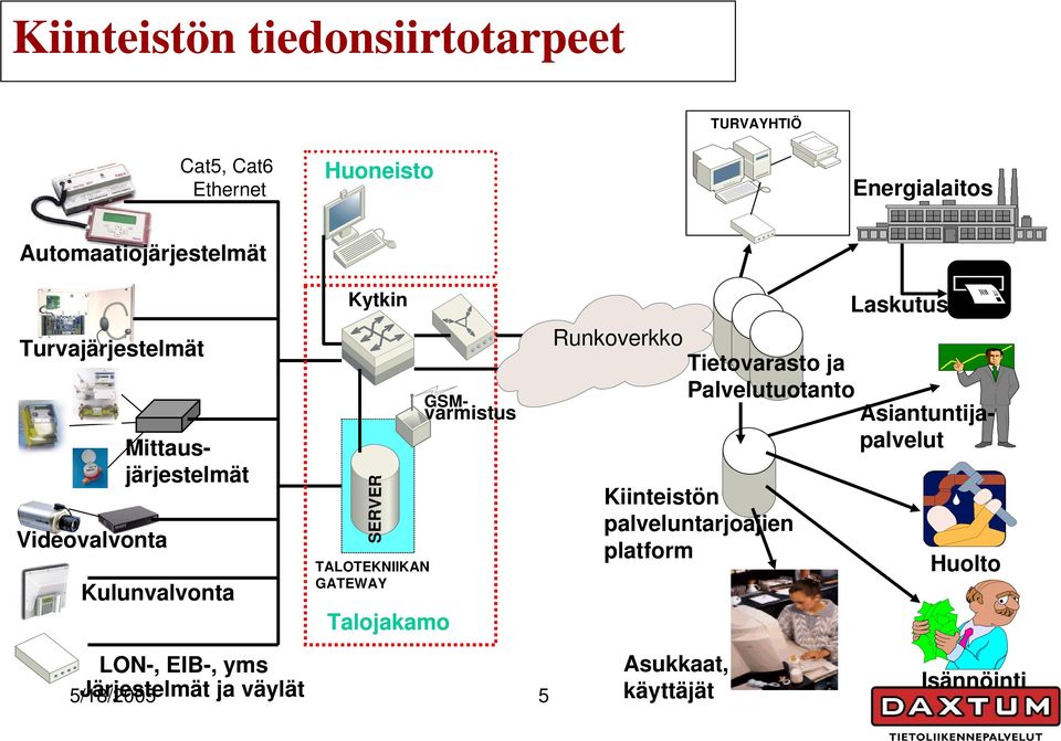 Talojakamo Runkoverkko Mittausjärjestelmät GSMvarmistus Tietovarasto ja Palvelutuotanto