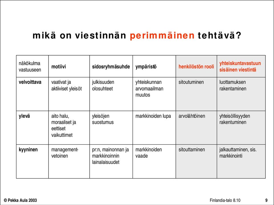 aktiiviset yleisöt julkisuuden olosuhteet yhteiskunnan arvomaailman muutos sitoutuminen luottamuksen rakentaminen ylevä aito halu, moraaliset