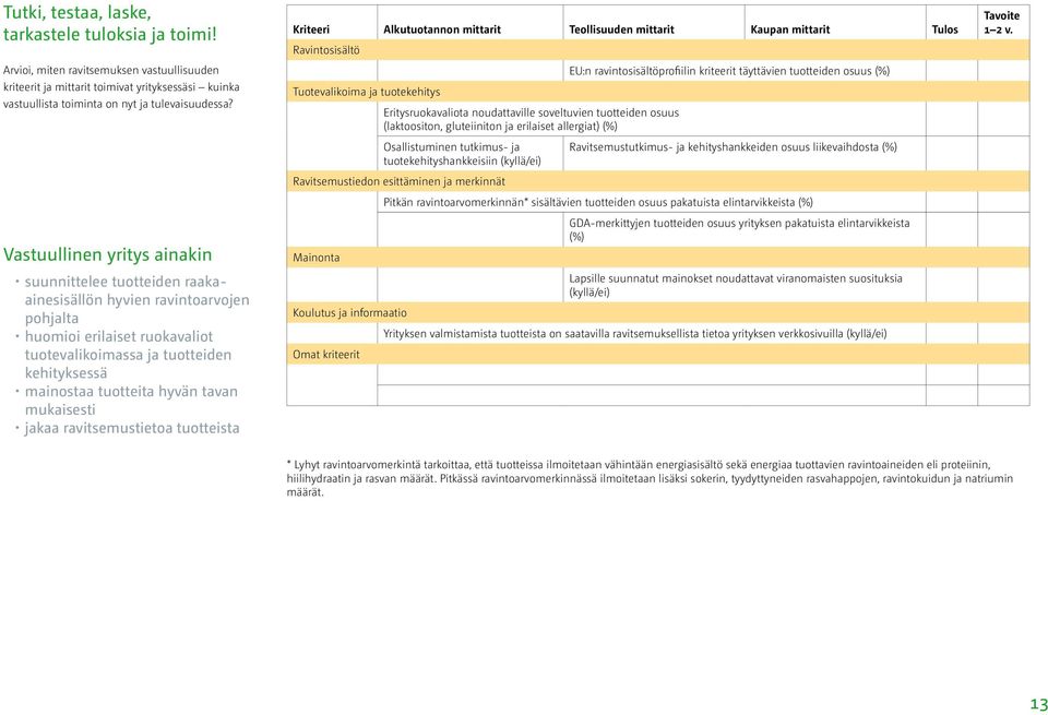 gluteiiniton ja erilaiset allergiat) (%) EU:n ravintosisältöprofiilin kriteerit täyttävien tuotteiden osuus (%) Tavoite 1 2 v.