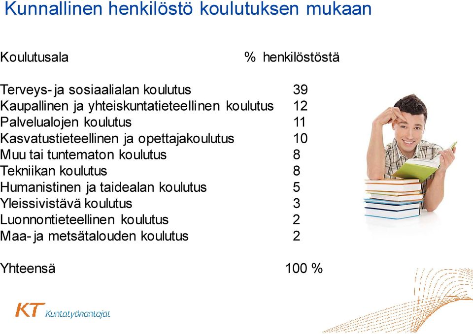 opettajakoulutus 10 Muu tai tuntematon koulutus 8 Tekniikan koulutus 8 Humanistinen ja taidealan