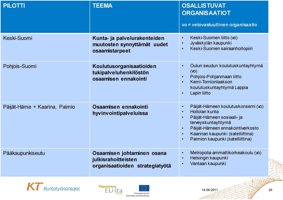 Kemi-Tornionlaakson koulutuskuntayhtymä Lappia Lapin liitto Päijät-Häme + Kaarina, Paimio Osaamisen ennakointi hyvinvointipalveluissa Päijät-Hämeen koulutuskonserni (vo) Hollolan kunta Päijät-Hämeen