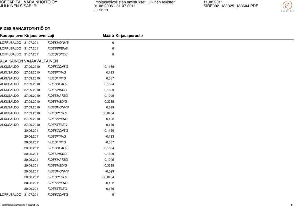 09.2010 FIDESMEDIG 0,3235 ALKUSALDO 27.09.2010 FIDESMONMB 0,099 ALKUSALDO 27.09.2010 FIDESPFOLG 53,8454 ALKUSALDO 27.09.2010 FIDESSPENG 0,192 ALKUSALDO 27.09.2010 FIDESTELEG 0,179 20.06.