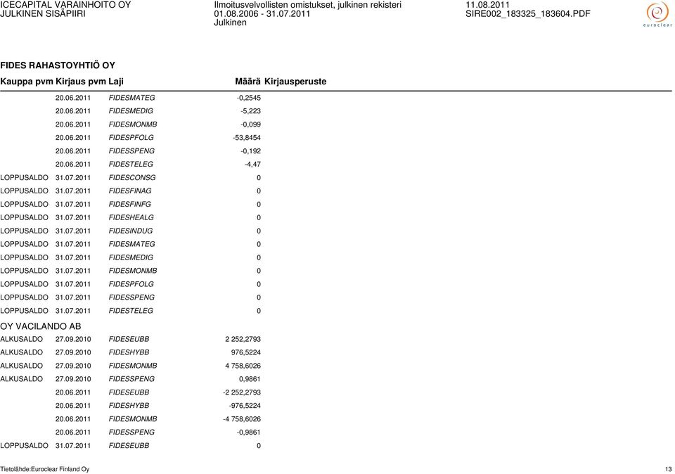 07.2011 FIDESMEDIG 0 LOPPUSALDO 31.07.2011 FIDESMONMB 0 LOPPUSALDO 31.07.2011 FIDESPFOLG 0 LOPPUSALDO 31.07.2011 FIDESSPENG 0 LOPPUSALDO 31.07.2011 FIDESTELEG 0 OY VACILANDO AB ALKUSALDO 27.09.