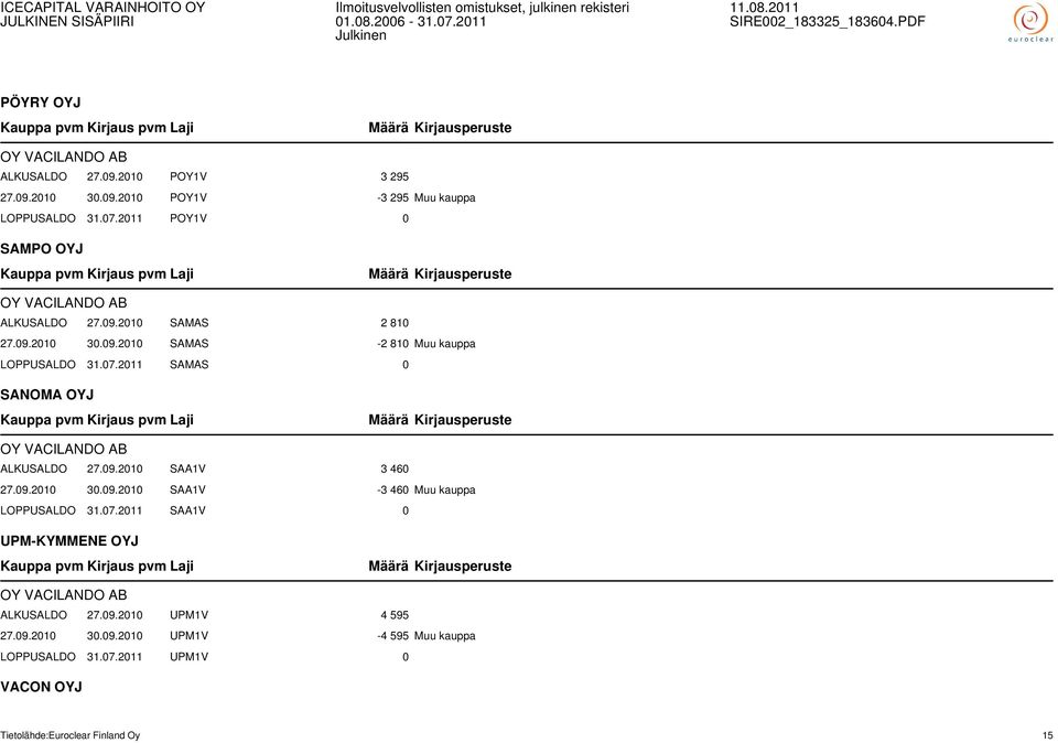 2011 SAMAS 0 SANOMA OYJ OY VACILANDO AB ALKUSALDO 27.09.2010 SAA1V 3 460 27.09.2010 30.09.2010 SAA1V -3 460 Muu kauppa LOPPUSALDO 31.07.