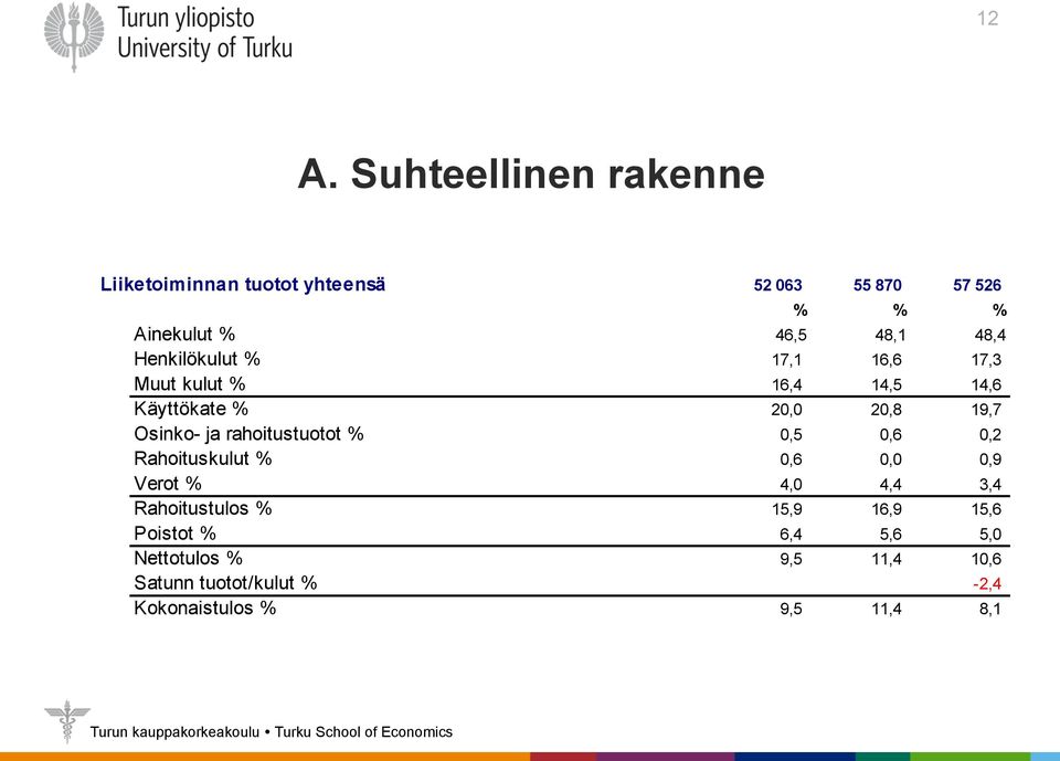 ja rahoitustuotot % 0,5 0,6 0,2 Rahoituskulut % 0,6 0,0 0,9 Verot % 4,0 4,4 3,4 Rahoitustulos % 15,9 16,9