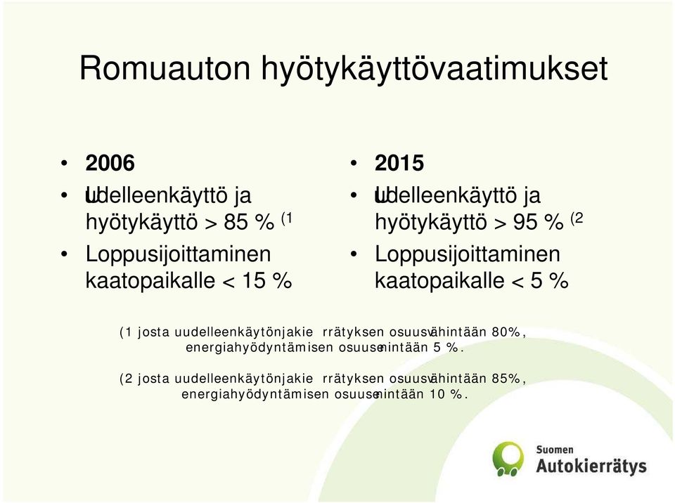 < 5 % (1 josta uudelleenkäytönjakie rrätyksen osuusvähintään 80%, energiahyödyntämisen osuusenintään