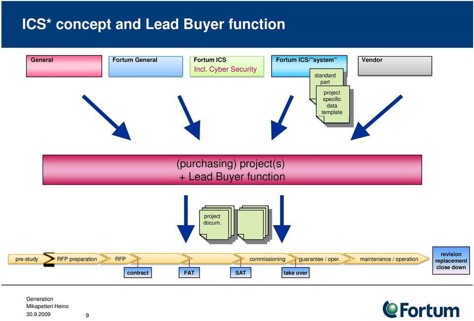 (purchasing) project(s) + Lead Buyer function project docum.