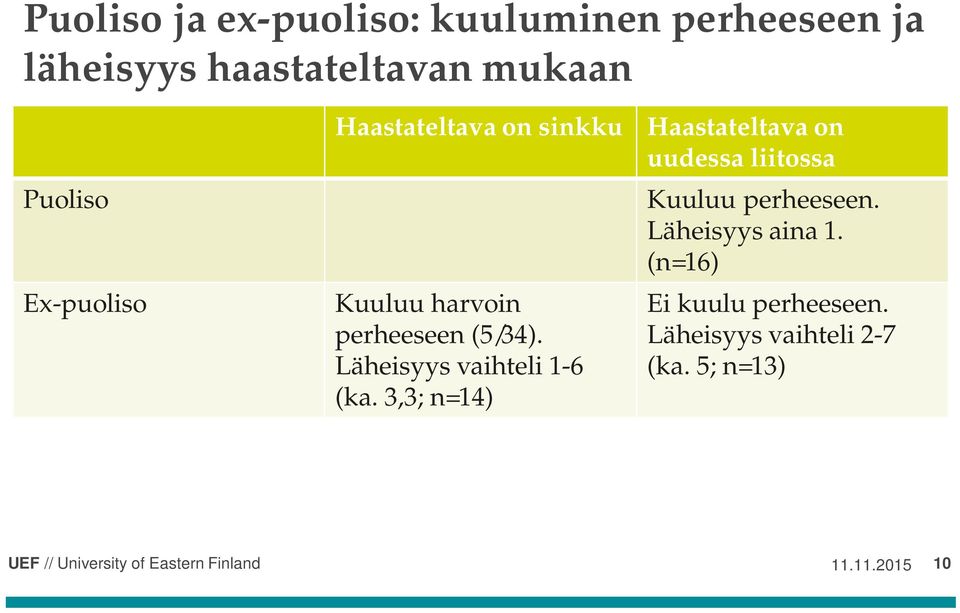 Läheisyys vaihteli 1-6 (ka.