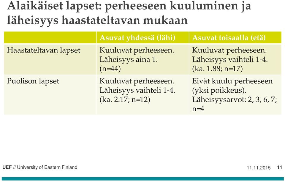 Läheisyys vaihteli 1-4. (ka. 2.17; n=12) Asuvat toisaalla (etä) Kuuluvat perheeseen.