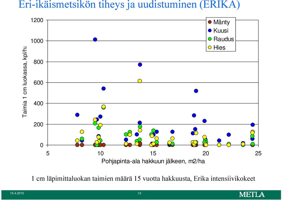 5 10 15 20 25 Pohjapinta-ala hakkuun jälkeen, m2/ha 1 cm