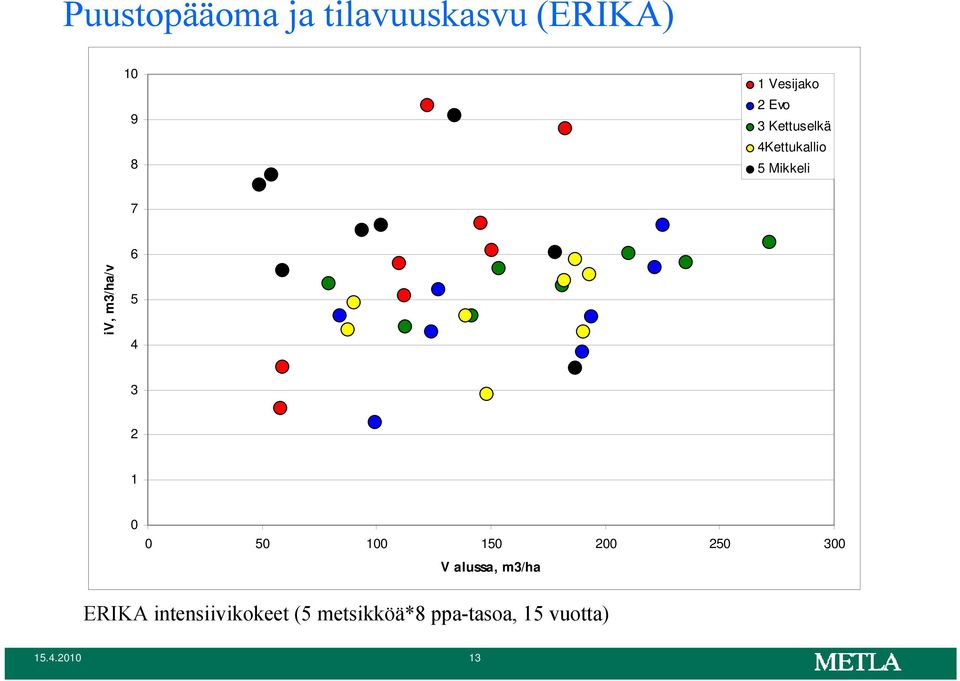 3 2 1 0 0 50 100 150 200 250 300 V alussa, m3/ha ERIKA