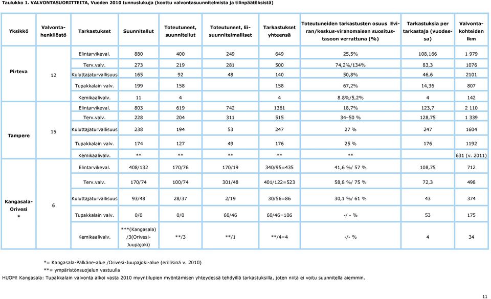 Eisuunnitelmalliset Tarkastukset yhteensä Toteutuneiden tarkastusten osuus Eviran/keskus-viranomaisen suositustasoon verrattuna (%) Tarkastuksia per tarkastaja (vuodessa) Valvontakohteiden lkm