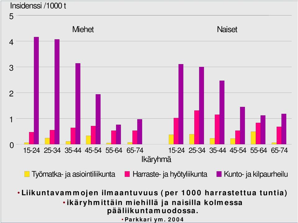 2004 Insidenssi /1000 t 5 4 Miehet Naiset 3 2 1 0 15-24 25-34 35-44 45-54 55-64 65-74