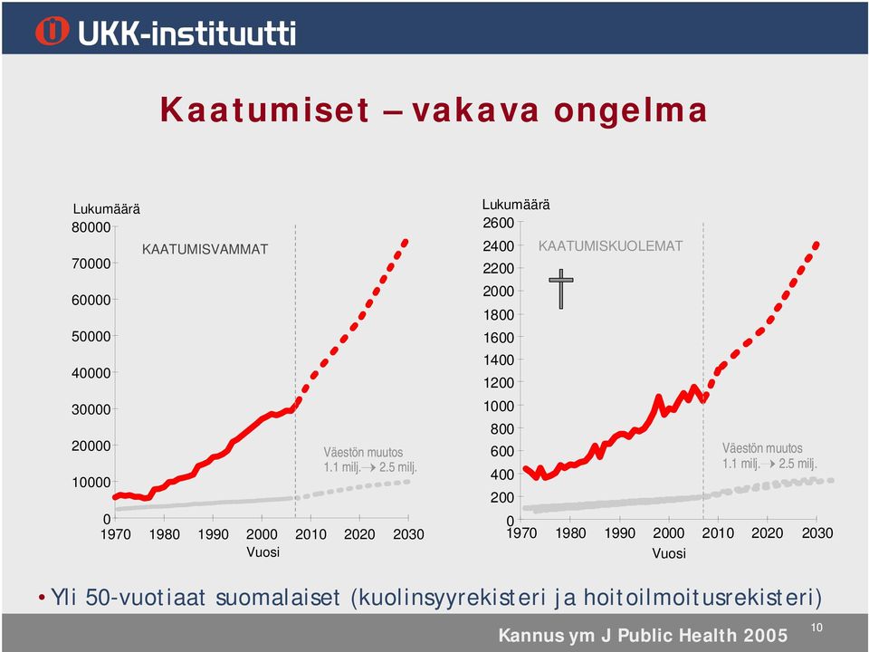 10000 0 1970 1980 1990 2000 2010 2020 2030 Vuosi Lukumäärä 2600 2400 KAATUMISKUOLEMAT 2200 2000 1800 1600 1400