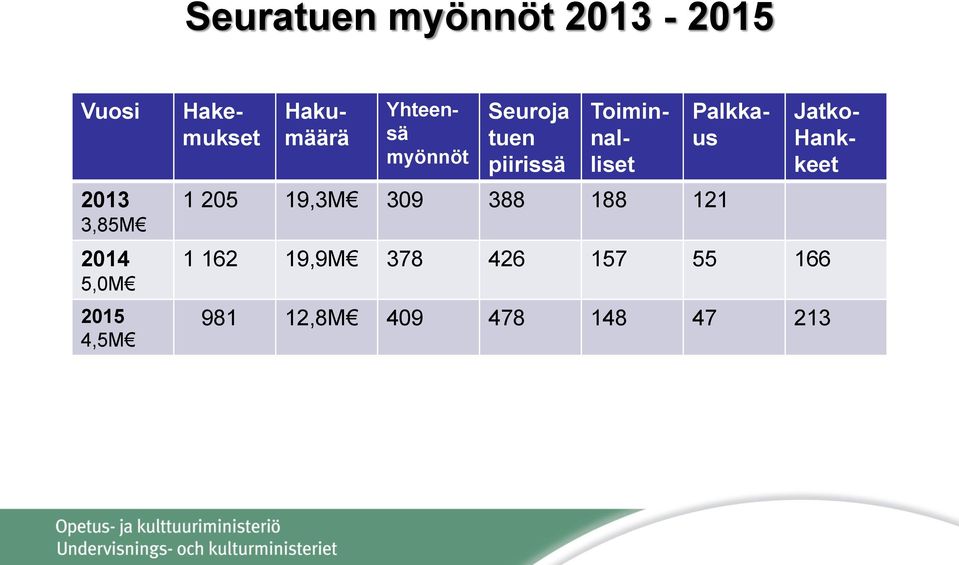 piirissä 1 205 19,3M 309 388 188 121 Toiminnalliset Palkkaus