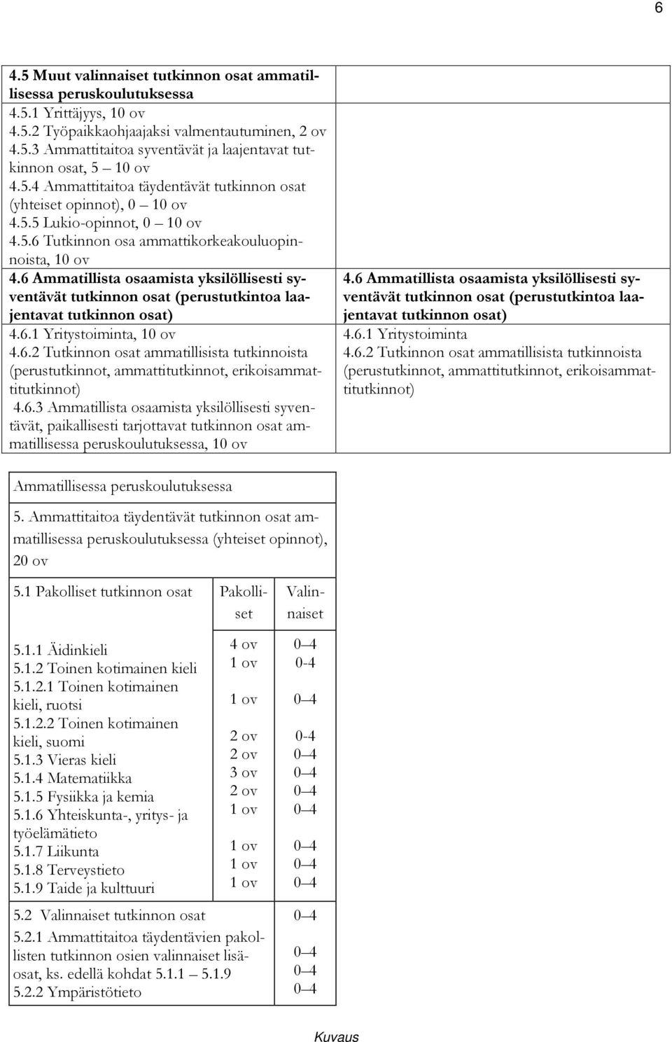 6 Ammatillista osaamista yksilöllisesti syventävät tutkinnon osat (perustutkintoa laajentavat tutkinnon osat) 4.6.1 Yritystoiminta, 10 ov 4.6.2 Tutkinnon osat ammatillisista tutkinnoista (perustutkinnot, ammattitutkinnot, erikoisammattitutkinnot) 4.