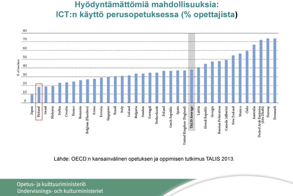 opettajista) Lähde: OECD:n