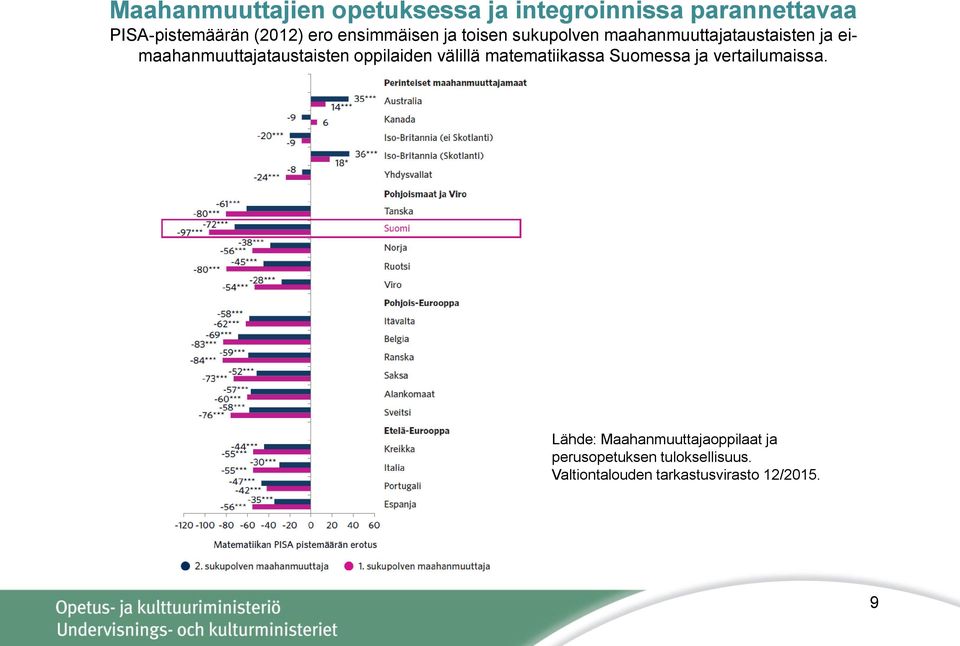 eimaahanmuuttajataustaisten oppilaiden välillä matematiikassa Suomessa ja