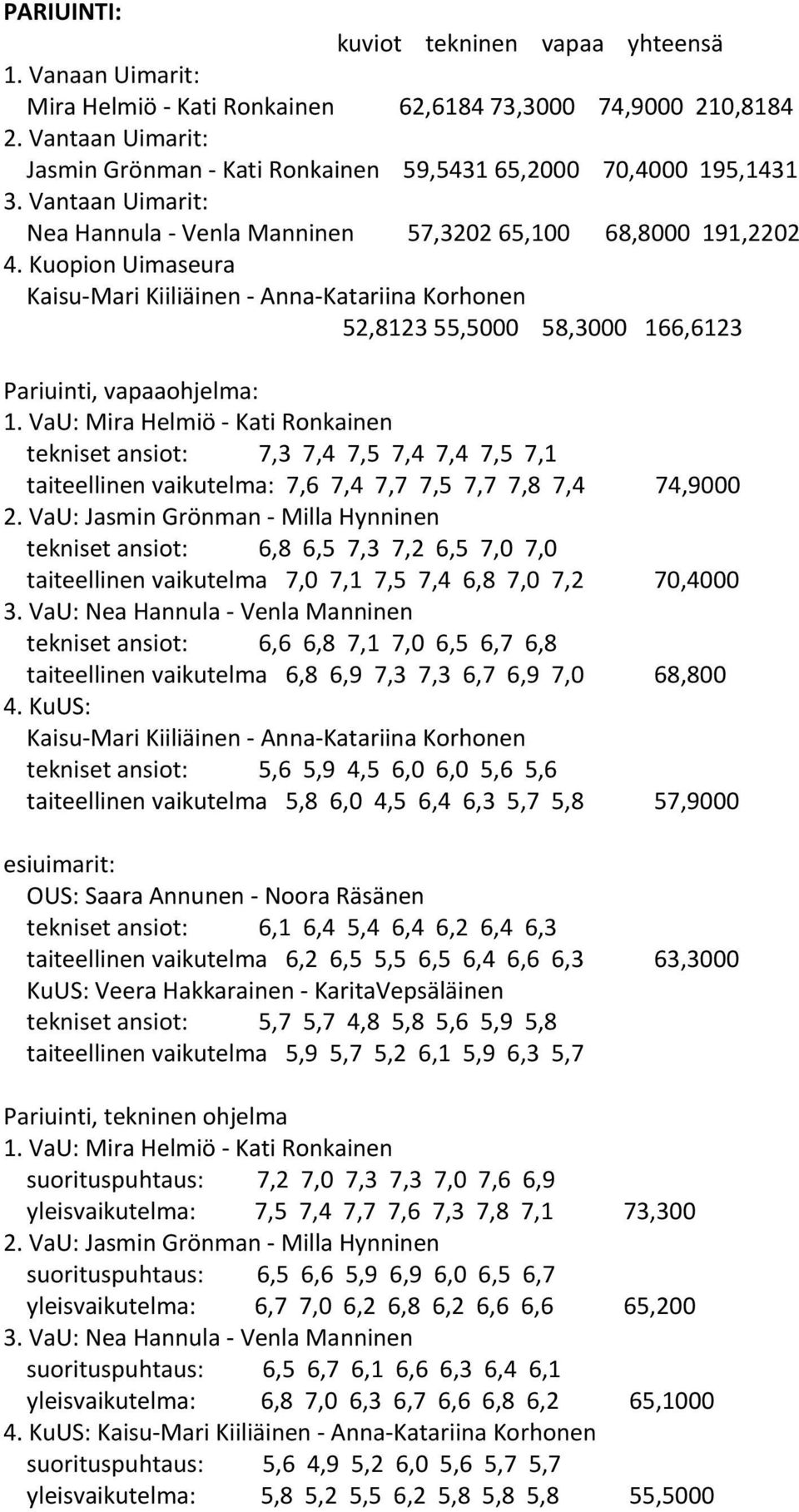 Kuopion Uimaseura Kaisu Mari Kiiliäinen Anna Katariina Korhonen 52,8123 55,5000 58,3000 166,6123 Pariuinti, vapaaohjelma: 1.