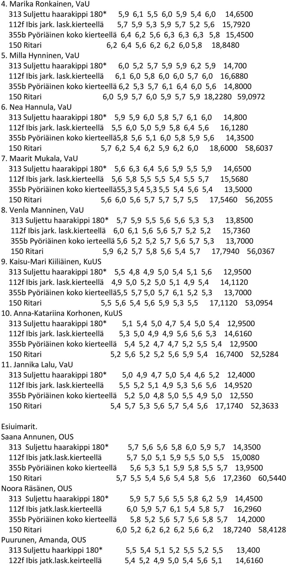 Milla Hynninen, VaU 313 Suljettu haarakippi 180* 6,0 5,2 5,7 5,9 5,9 6,2 5,9 14,700 112f Ibis jark. lask.