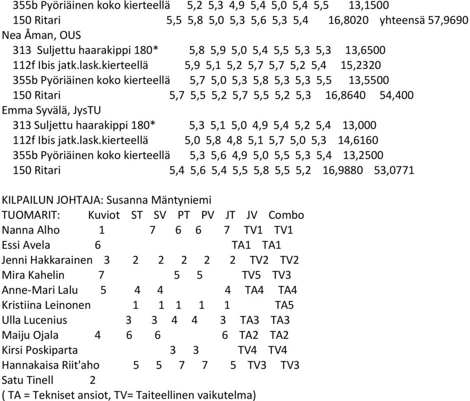 kierteellä 5,9 5,1 5,2 5,7 5,7 5,2 5,4 15,2320 355b Pyöriäinen koko kierteellä 5,7 5,0 5,3 5,8 5,3 5,3 5,5 13,5500 150 Ritari 5,7 5,5 5,2 5,7 5,5 5,2 5,3 16,8640 54,400 Emma Syvälä, JysTU 313