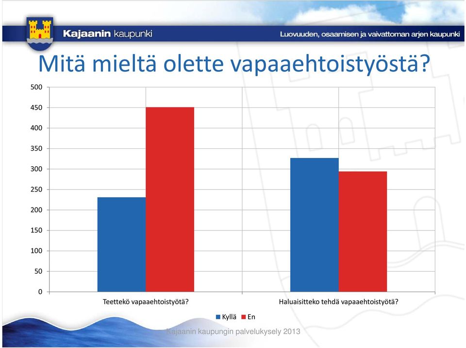 50 0 Teettekö vapaaehtoistyötä?