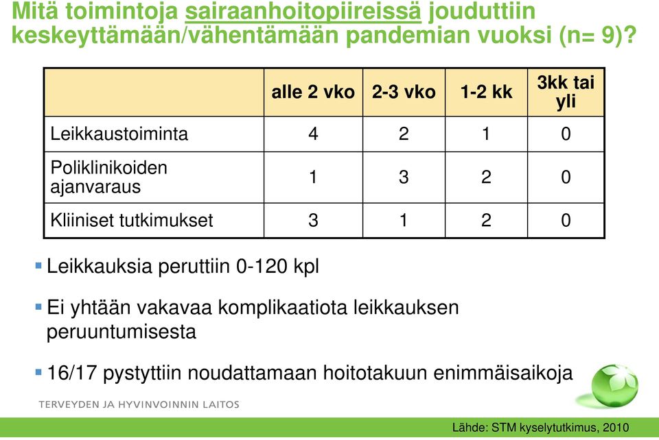 Kliiniset tutkimukset 3 1 2 0 Leikkauksia peruttiin 0-120 kpl Ei yhtään vakavaa komplikaatiota